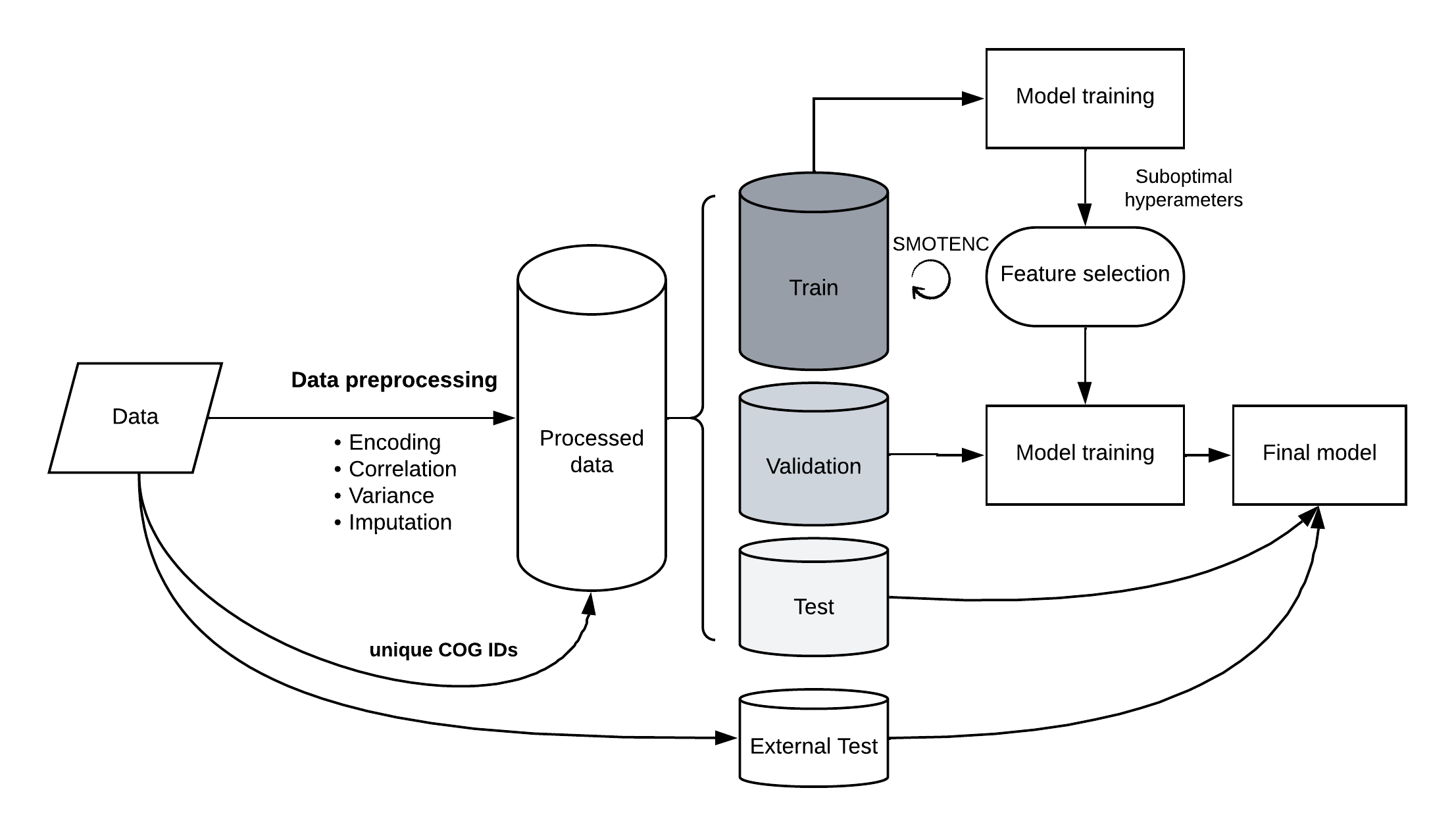 Model training simplified scheme