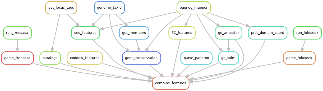 Rulegraph of the feature extraction pipeline
